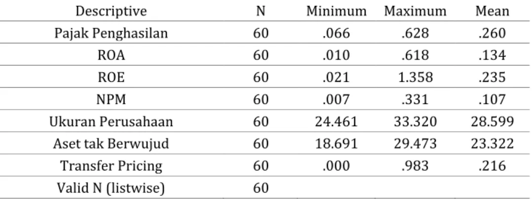 Tabel 2. Data Penelitian Descriptive Statistics 