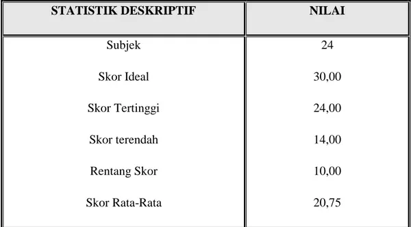 TABEL  4.3.    Statistik  Skor  Kemampuan  Siswa  Kelas  VIII  B  SMP  Negeri  1  Bontonompo  Selatan  dalam  Melaksanakan  Rencana  Strategi  Pemecahan Masalah  