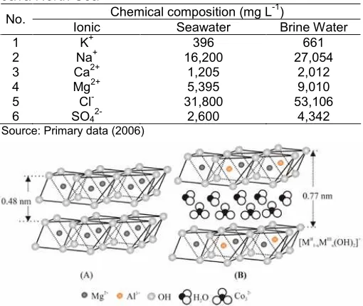 Table 1. Analysis result of seawater and brine water inJava North Sea-1