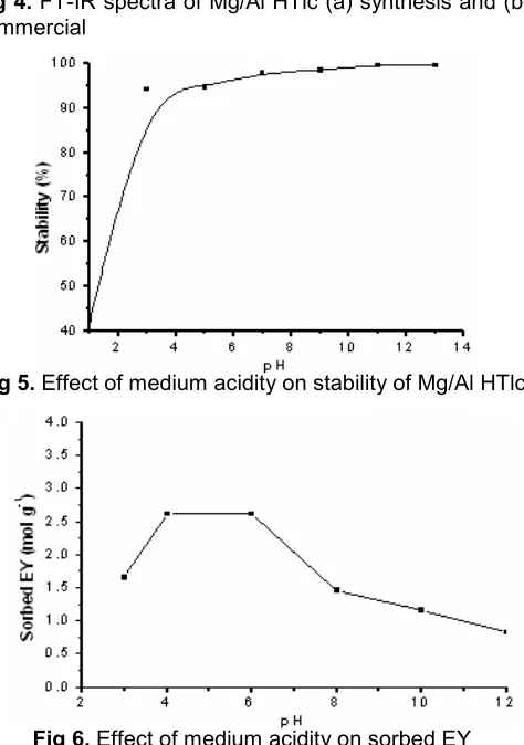Fig 4. FT-IR spectra of Mg/Al HTlc (a) synthesis and (b)
