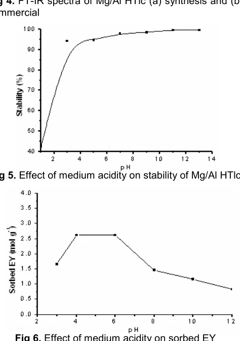 Fig 4. FT-IR spectra of Mg/Al HTlc (a) synthesis and (b)