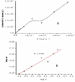 Fig 8. Adsorption profile of EY on Mg/Al HTlc as afunctionoftheremainingEYconcentrationatequilibrium (C) (A) and the relationship between C andC/m in the Langmuir isotherm model (B)