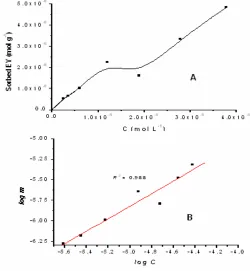 Fig 8. Adsorption profile of EY on Mg/Al HTlc as afunctionoftheremainingEYconcentrationatequilibrium (C) (A) and the relationship between C andC/m in the Langmuir isotherm model (B)