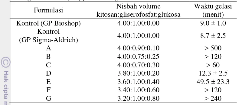 Tabel 1 Waktu gelasi hidrogel kitosan 2.5% (b/v), gliserofosfat 50% (b/v), dan glukosa 50% (b/v) pada berbagai nisbah volume 
