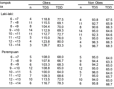 Tabel 4.2. Rerata (Mean) Tekanan Darah Sistolik (TDS) dan Tekanan Darah    Diastolik (TDD) Subjek Penelitian   