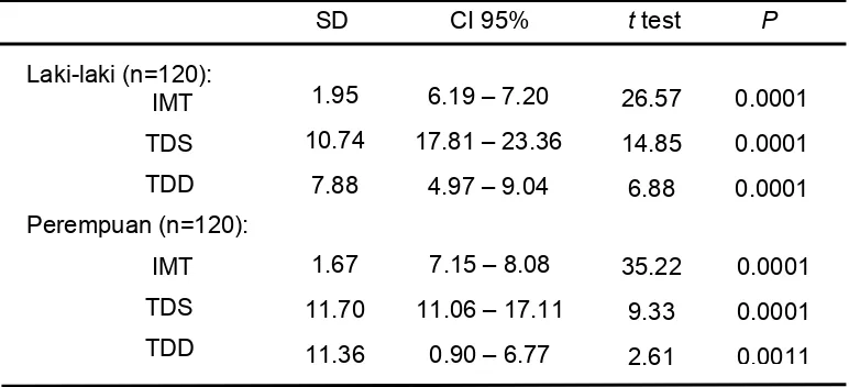 Table 4.3. Selisih Perbedaan IMT, TDS, TDD Pada Kelompok Obes  dan   Kelompok Non Obes  