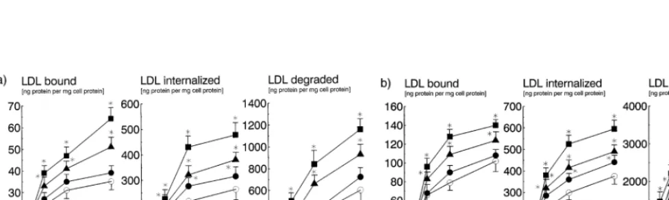Fig. 5. Effect of liﬁbrol on the uptake and degradation of LDL in cultured cells. HepG2 cells (panel 5a) and human skin ﬁbroblasts (panel 5b)were grown in RPM1 1640 medium supplemented with 10% (volpanels), and degradation (right panels) at 37°C of [/vol) 