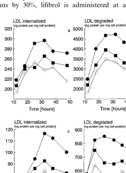 Fig. 8. Effect of Liﬁbrol on the expression of immunoreactive ﬁbrob-last LDL receptors