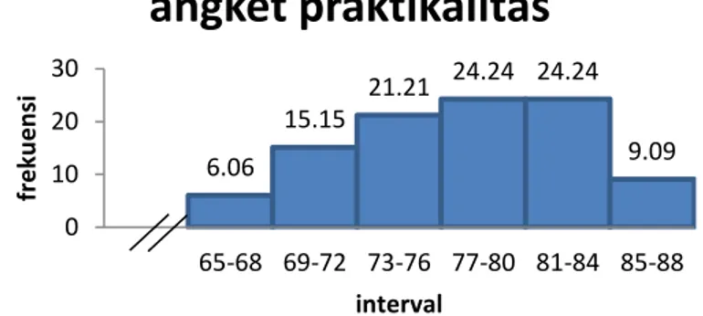 Gambar 12. Histogram Angket Praktikalitas 