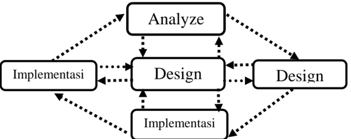 Gambar 1 Model Pengembangan ADDIE (Sugiyono:2007) 