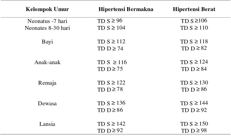 Tabel 2.1 Klasifikasi Hipertensi Berdasarkan Umur