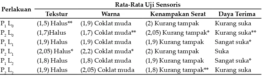 Tabel 2. Rata-Rata Uji Sensoris Kertas Seni Pelepah Tanaman Salak dengan Lama Inkubasi dan Pemasakan yang Berbeda
