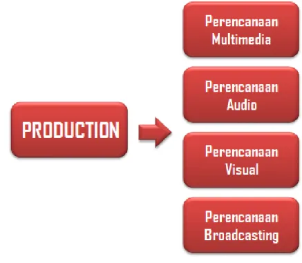 Gambar 19. Produksi  3.3.  Postproduction 