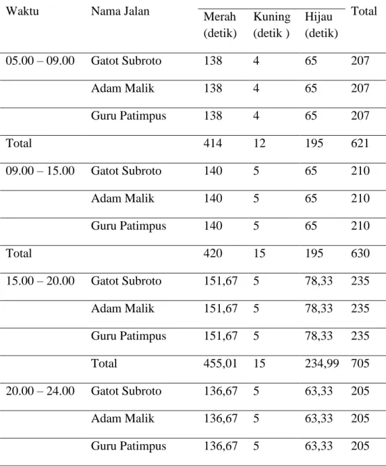 Tabel 2. Data Baru Traffic Light  Simpang Majestik 