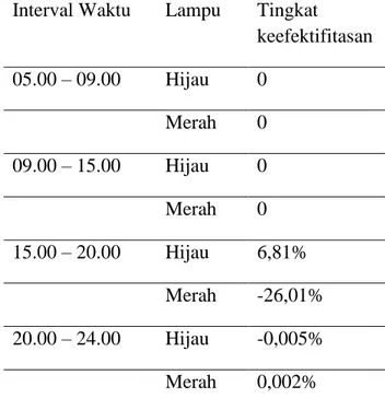 Tabel 3. Tingkat keefektivitas durasi traffic light simpang Majestik  Interval Waktu  Lampu  Tingkat 