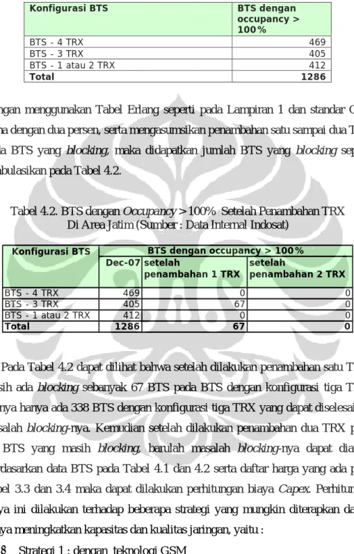 Tabel 4.1. BTS dengan Occupancy &gt; 100%  pada Desember 2007  Area Jatim (Sumber : Data Internal Indosat) 