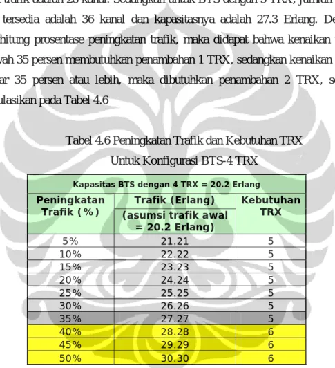 Tabel 4.6 Peningkatan Trafik dan Kebutuhan TRX   Untuk Konfigurasi BTS-4 TRX 