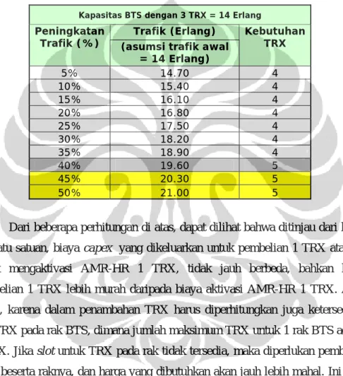 Tabel 4.7 Peningkatan Trafik dan Kebutuhan TRX   Untuk Konfigurasi BTS-3 TRX 