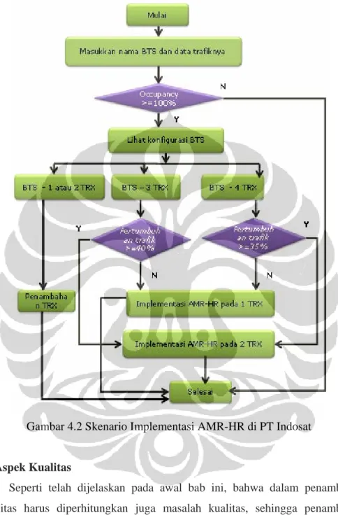 Gambar 4.2 Skenario Implementasi AMR-HR di PT Indosat 