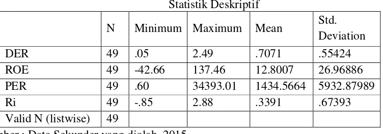 Tabel 4.2 Statistik Deskriptif 