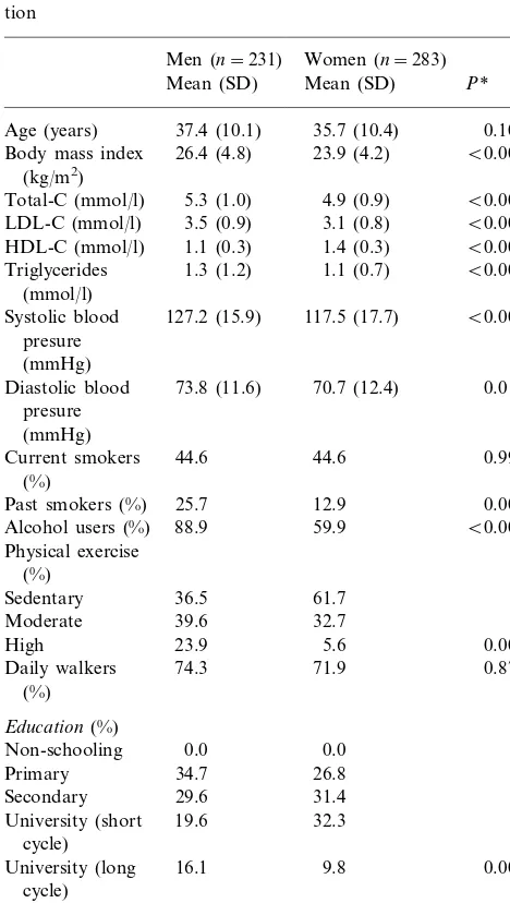 Table 3 shows plasma lipid levels by CETP TaqIB