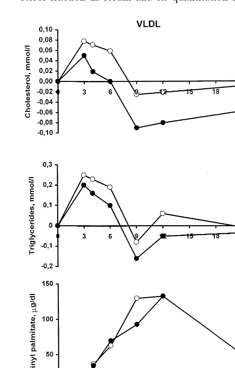 Fig. 3. Postprandial incremental chylomicron cholesterol, triglyce-rides and retinyl palmitate