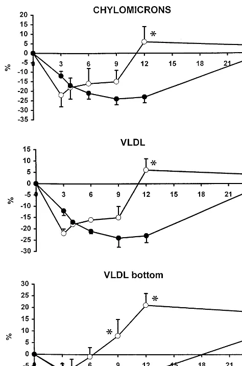 Fig. 5. Postprandial change (%) of lathosterol to campesterol ratio inchylomicrons, VLDL and VLDL bottom