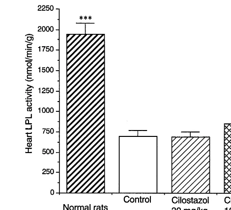 Fig. 3. Effect of cilostazol on the heart LPL activity in STZ-induceddiabetic rats. Values are expressed as means�S.D