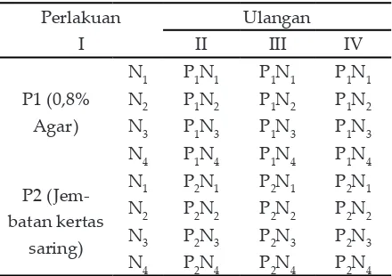 Tabel 2 Kombinasi Perlakuan pada Pembentukan Plantlet
