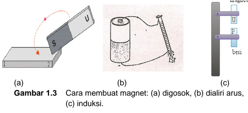 Gambar 1.3    Cara membuat magnet: (a) digosok, (b) dialiri arus, 
