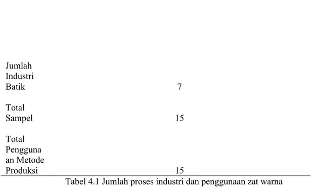 Tabel 4.1 Jumlah proses industri dan penggunaan zat warna 
