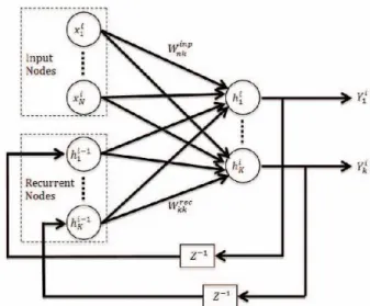 Gambar 1. Recurrent Neural Network (RNN) konvensional sederhana  