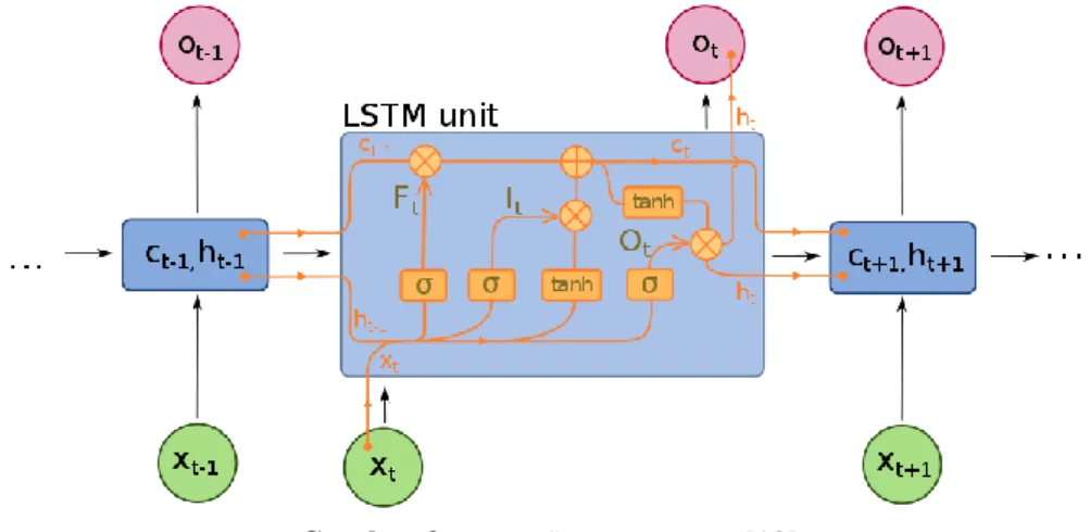 Gambar 2. Unit LSTMM generic [18] 