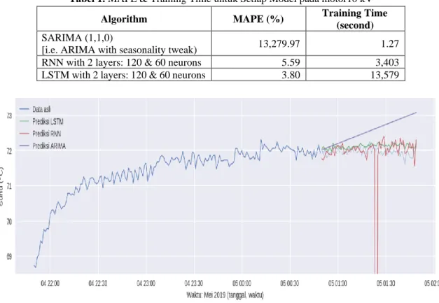 Tabel 1. MAPE &amp; Training Time untuk Setiap Model pada motor10 kV  