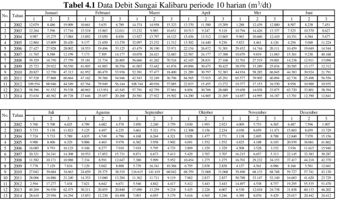 Tabel 4.1 Data Debit Sungai Kalibaru periode 10 harian (m 3 /dt) 