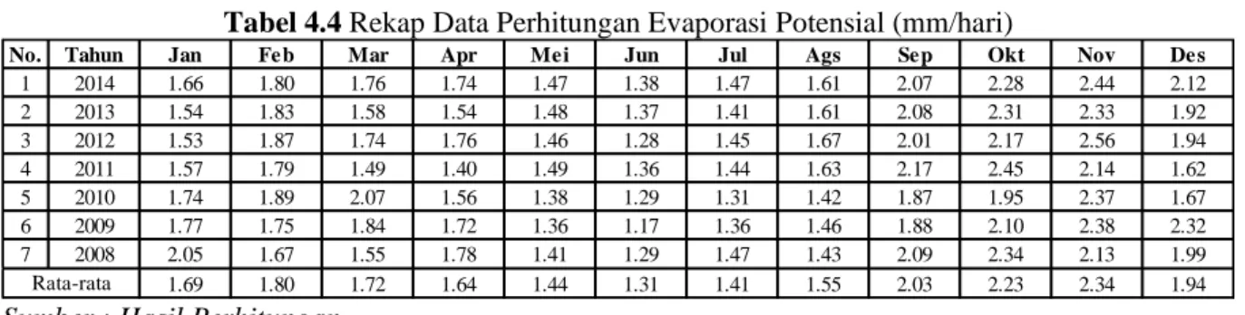 Tabel 4.4 Rekap Data Perhitungan Evaporasi Potensial (mm/hari) 