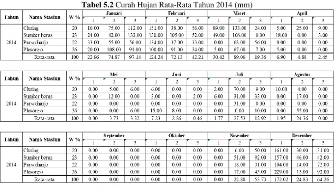 Tabel 5.2 Curah Hujan Rata-Rata Tahun 2014 (mm) 