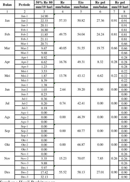 Tabel 5.6 Perhitungan Curah Hujan Efektif untuk Tanaman  Polowijo (mm/hari) 
