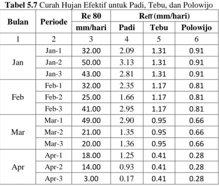 Tabel 5.7 Curah Hujan Efektif untuk Padi, Tebu, dan Polowijo   Bulan  Periode  Re 80  R eff (mm/hari) 