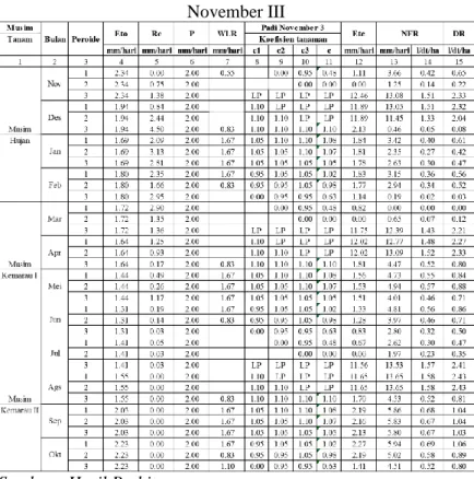Tabel B.2 Kebutuhan Air Tanaman Padi Pada Awal Tanam  November III 