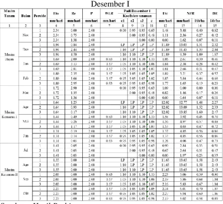 Tabel B.3 Kebutuhan Air Tanaman Padi Pada Awal Tanam  Desember I 