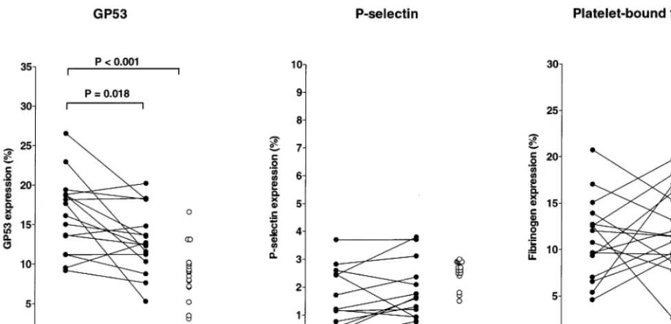 Fig. 1. Expression of platelet activation markers. Expression of GP53 (left panel), P-selectin (middle panel) and platelet-bound ﬁbrinogen (rightpanel) on platelets obtained from 16 hypertriglyceridemic patients (solid circles) during placebo and bezaﬁbrat
