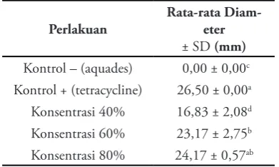 Tabel 1 Daya hambat ekstrak metanol buah 