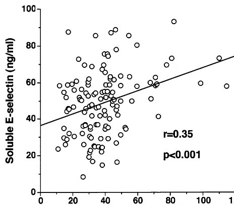 Fig. 1. Relationships between sE-selectin levels and AUCinsulin mea-sured during OGTT.