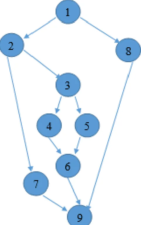 Gambar 7 merupakan pembentukan pengujian algotirma restock  sehingga menghasilkan flow graph pada  Gambar 8