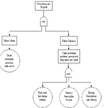 Gambar 5  Diagram Fault Tree Analysis Gangguan  Pernapasan 