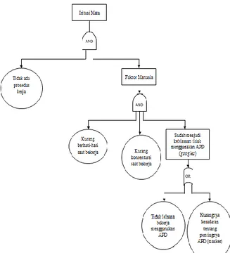 Gambar 6 Diagram Fault Tree Analysis Iritasi  Mata 
