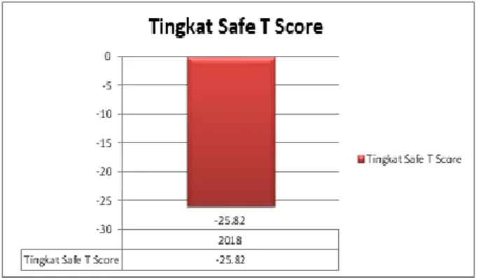 Gambar 10 Diagram Tingkat Safe T Score  Hal  ini  menunjukan  bahwa  tingkat  Safe  T  Score  kecelakaan  kerja  dalam  keadaan  yang  membaik  karena  nilai  Safe  T  Score  dibawah  -2  yaitu  -25,82  dengan  kata  lain  nilai Safe  T Score mengalami  pe