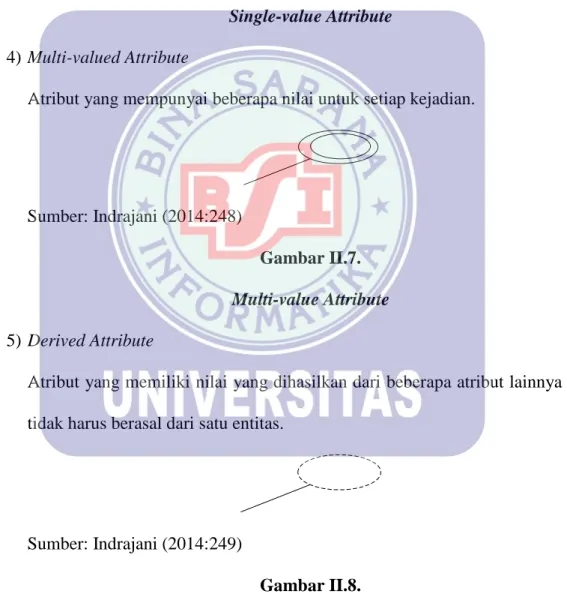 Gambar II.6.  Single-value Attribute  4) Multi-valued Attribute 