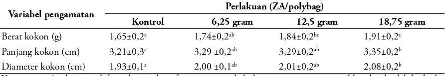 Tabel 1 Pengaruh pemberian pupuk ZA pada tanaman murbei terhadap kokon B. mori